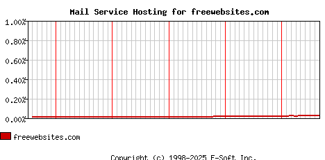freewebsites.com MX Hosting Market Share Graph