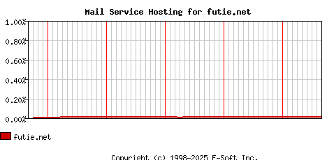 futie.net MX Hosting Market Share Graph