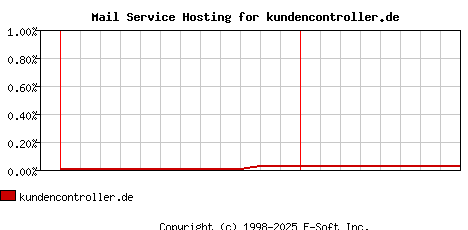 kundencontroller.de MX Hosting Market Share Graph