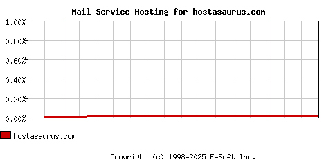 hostasaurus.com MX Hosting Market Share Graph