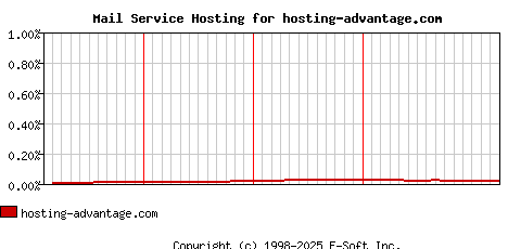 hosting-advantage.com MX Hosting Market Share Graph