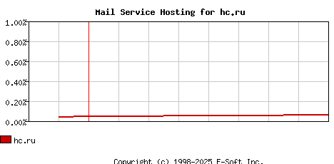 hc.ru MX Hosting Market Share Graph