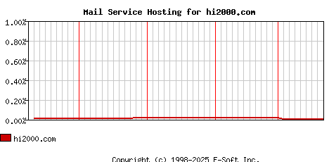 hi2000.com MX Hosting Market Share Graph