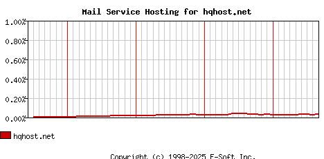 hqhost.net MX Hosting Market Share Graph