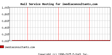 imediaconsultants.com MX Hosting Market Share Graph