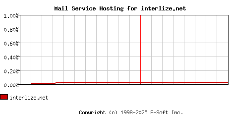 interlize.net MX Hosting Market Share Graph