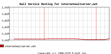 internetmailserver.net MX Hosting Market Share Graph
