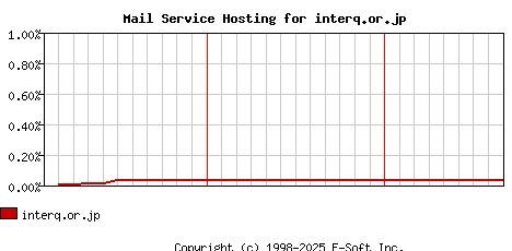 interq.or.jp MX Hosting Market Share Graph