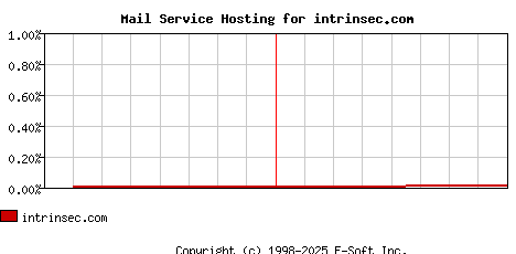 intrinsec.com MX Hosting Market Share Graph