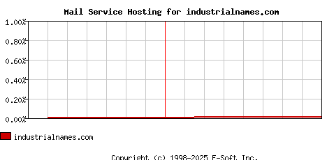 industrialnames.com MX Hosting Market Share Graph