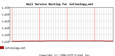 infinology.net MX Hosting Market Share Graph