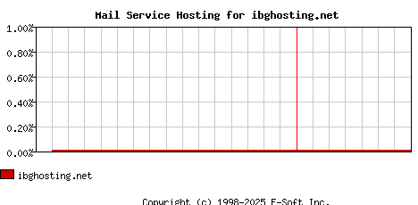 ibghosting.net MX Hosting Market Share Graph