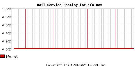 ifo.net MX Hosting Market Share Graph
