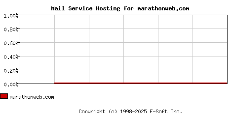 marathonweb.com MX Hosting Market Share Graph