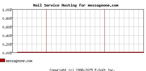 messageone.com MX Hosting Market Share Graph