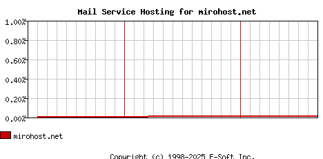 mirohost.net MX Hosting Market Share Graph
