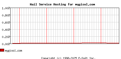 mygisol.com MX Hosting Market Share Graph