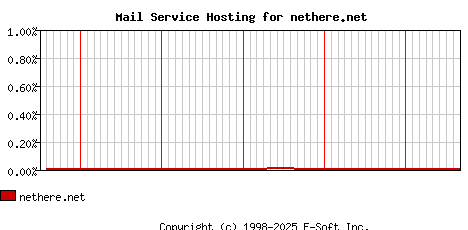 nethere.net MX Hosting Market Share Graph
