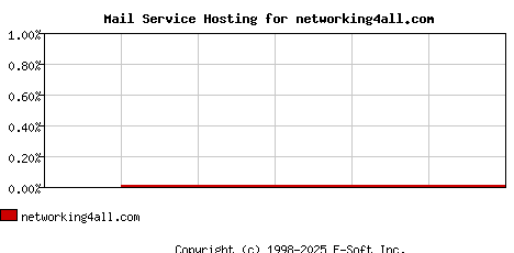 networking4all.com MX Hosting Market Share Graph