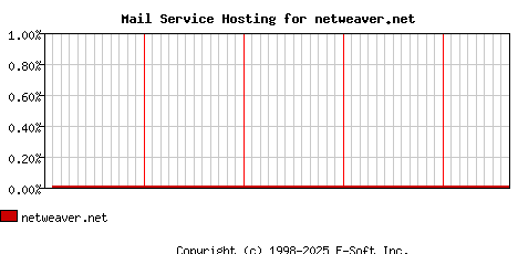 netweaver.net MX Hosting Market Share Graph