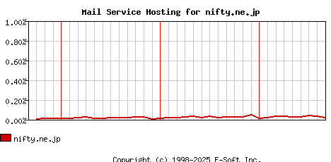 nifty.ne.jp MX Hosting Market Share Graph