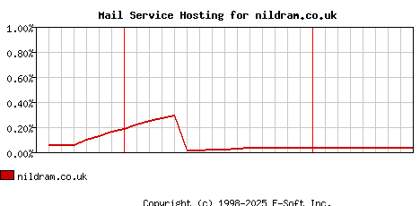 nildram.co.uk MX Hosting Market Share Graph