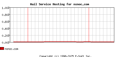 nsnoc.com MX Hosting Market Share Graph