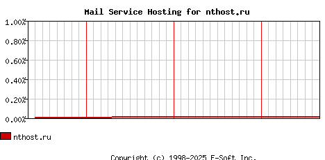 nthost.ru MX Hosting Market Share Graph