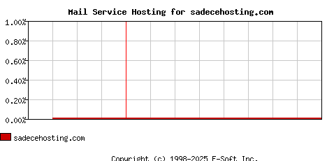 sadecehosting.com MX Hosting Market Share Graph