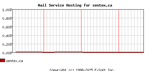 sentex.ca MX Hosting Market Share Graph