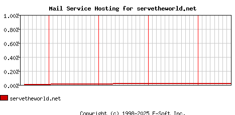 servetheworld.net MX Hosting Market Share Graph