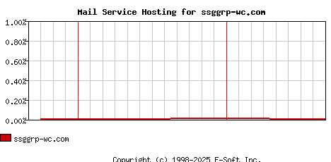 ssggrp-wc.com MX Hosting Market Share Graph