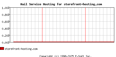 storefront-hosting.com MX Hosting Market Share Graph