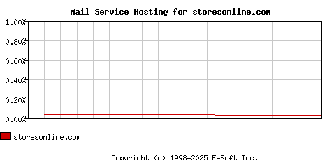storesonline.com MX Hosting Market Share Graph