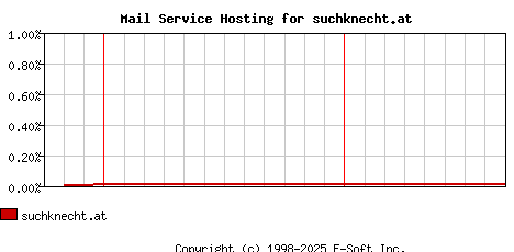 suchknecht.at MX Hosting Market Share Graph
