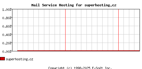 superhosting.cz MX Hosting Market Share Graph