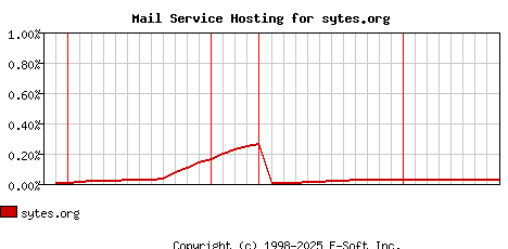 sytes.org MX Hosting Market Share Graph