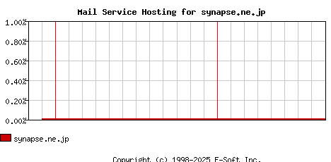 synapse.ne.jp MX Hosting Market Share Graph