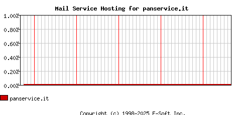 panservice.it MX Hosting Market Share Graph