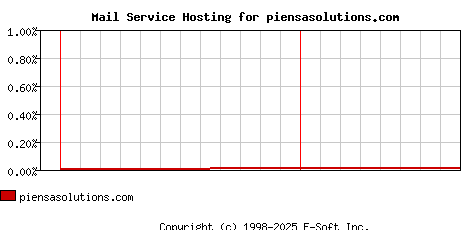 piensasolutions.com MX Hosting Market Share Graph