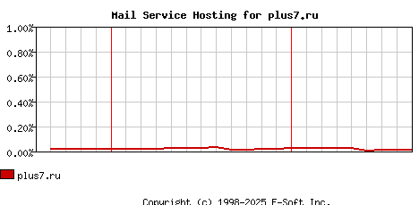 plus7.ru MX Hosting Market Share Graph