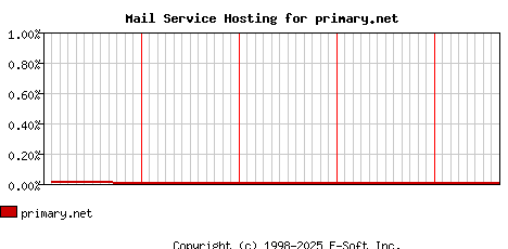 primary.net MX Hosting Market Share Graph