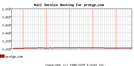 protgp.com MX Hosting Market Share Graph