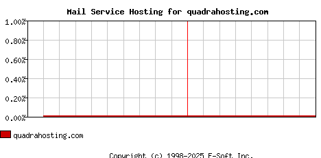 quadrahosting.com MX Hosting Market Share Graph