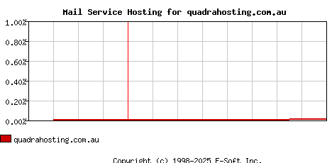 quadrahosting.com.au MX Hosting Market Share Graph
