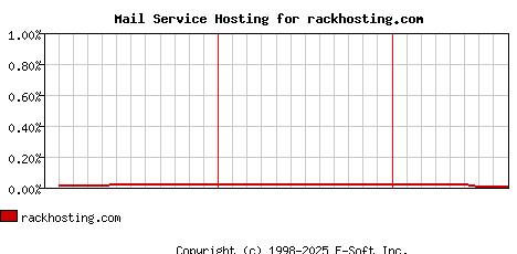 rackhosting.com MX Hosting Market Share Graph