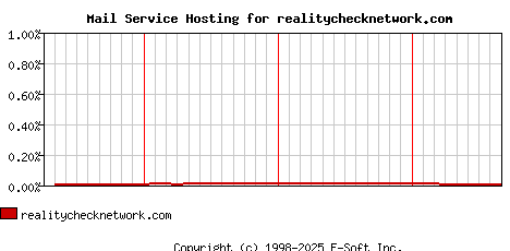 realitychecknetwork.com MX Hosting Market Share Graph