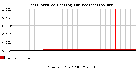 redirection.net MX Hosting Market Share Graph