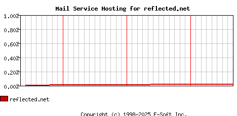 reflected.net MX Hosting Market Share Graph