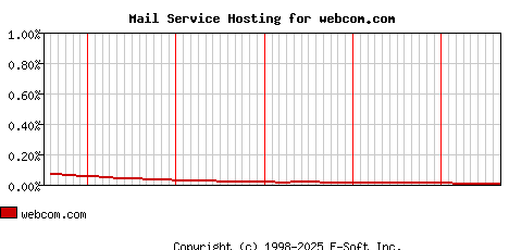 webcom.com MX Hosting Market Share Graph